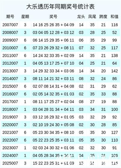007期辜庆松大乐透预测奖号：龙头凤尾信息