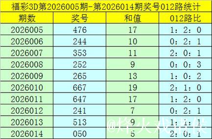 015期卜算子福彩3D预测奖号：012路分析